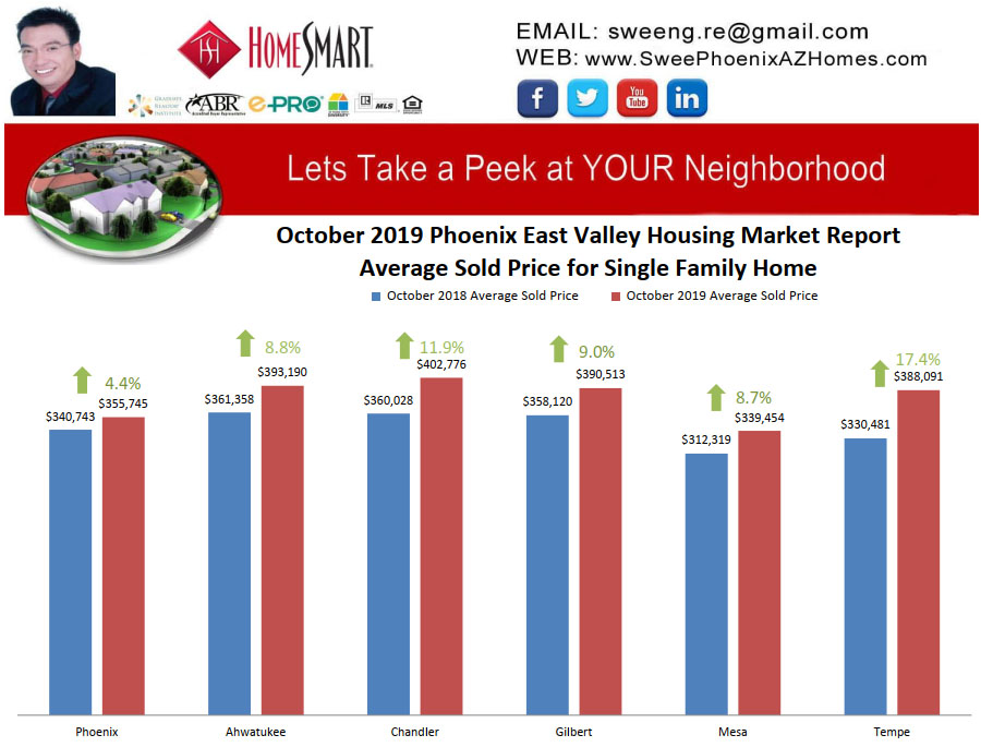 October 2019 Phoenix East Valley Housing Market Trends Report Average Sold Price for Single Family Home by Swee Ng