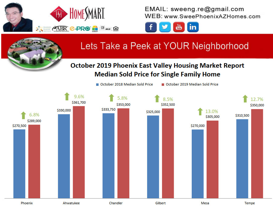 October 2019 Phoenix East Valley Housing Market Trends Report Median Sold Price for Single Family Home by Swee Ng