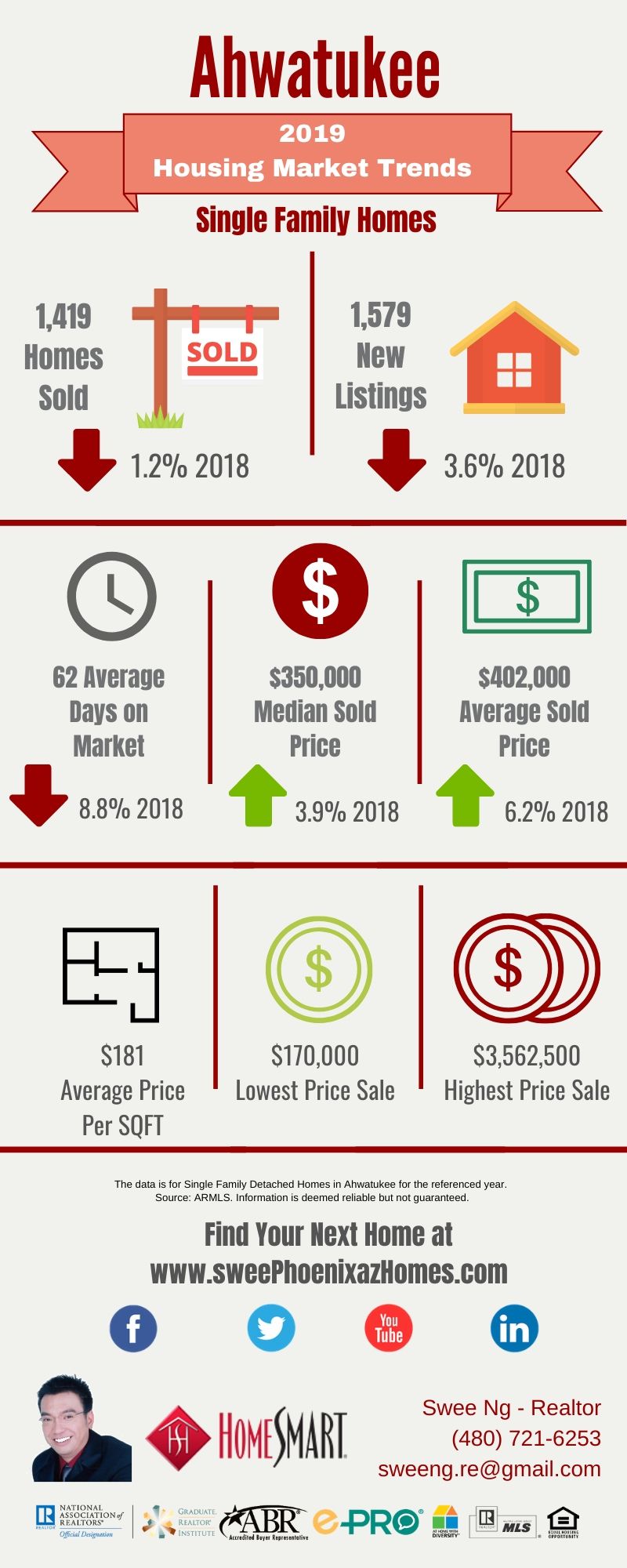 2019 Ahwatukee Housing Market Update, House Value, Real Estate and Statistic by Swee Ng