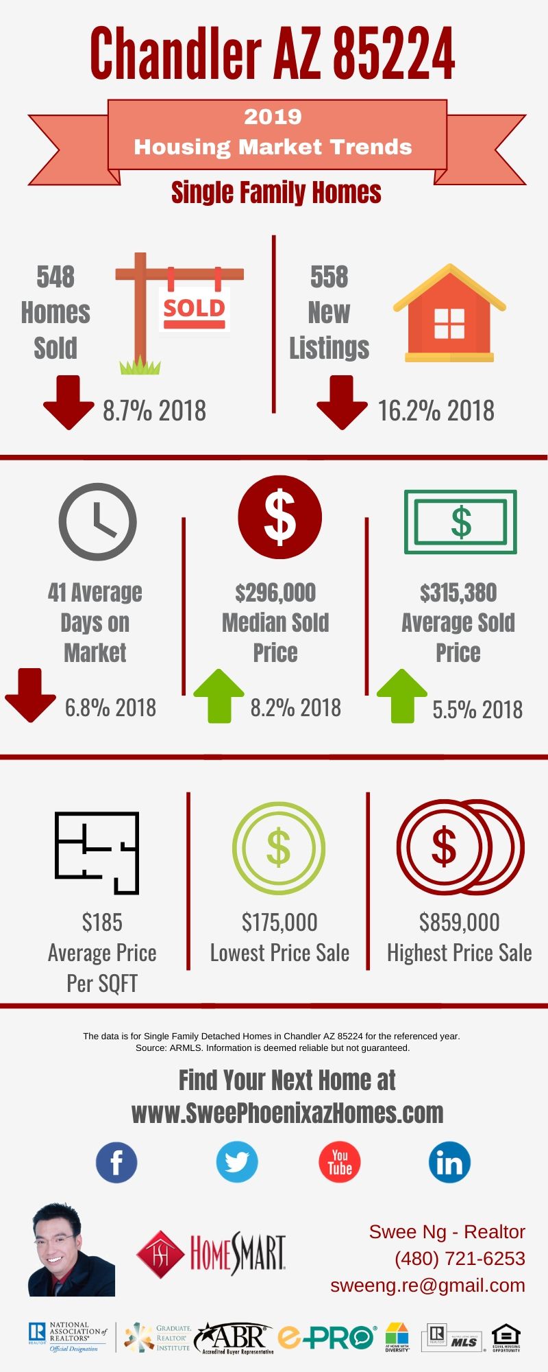 Chandler AZ 85224 Housing Market Trends Report 2019, House Value, Real Estate and Statistic by Swee Ng
