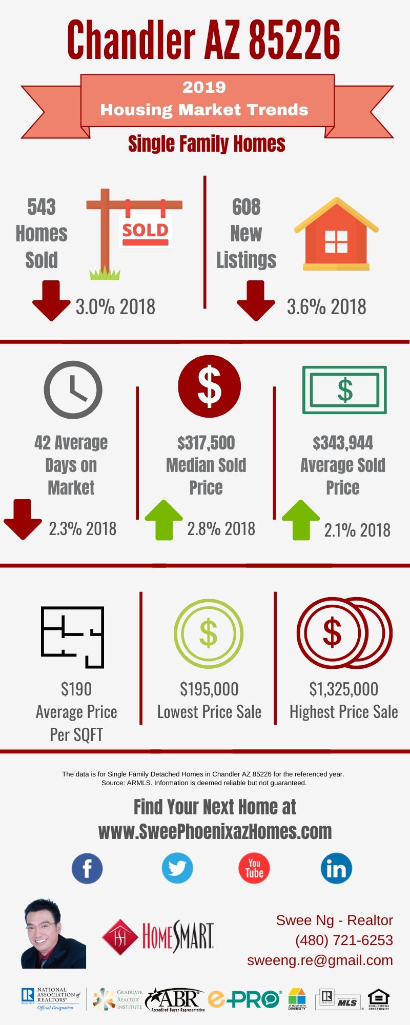 Chandler AZ 85226 Housing Market Trends Report 2019, House Value, Real Estate and Statistic by Swee Ng