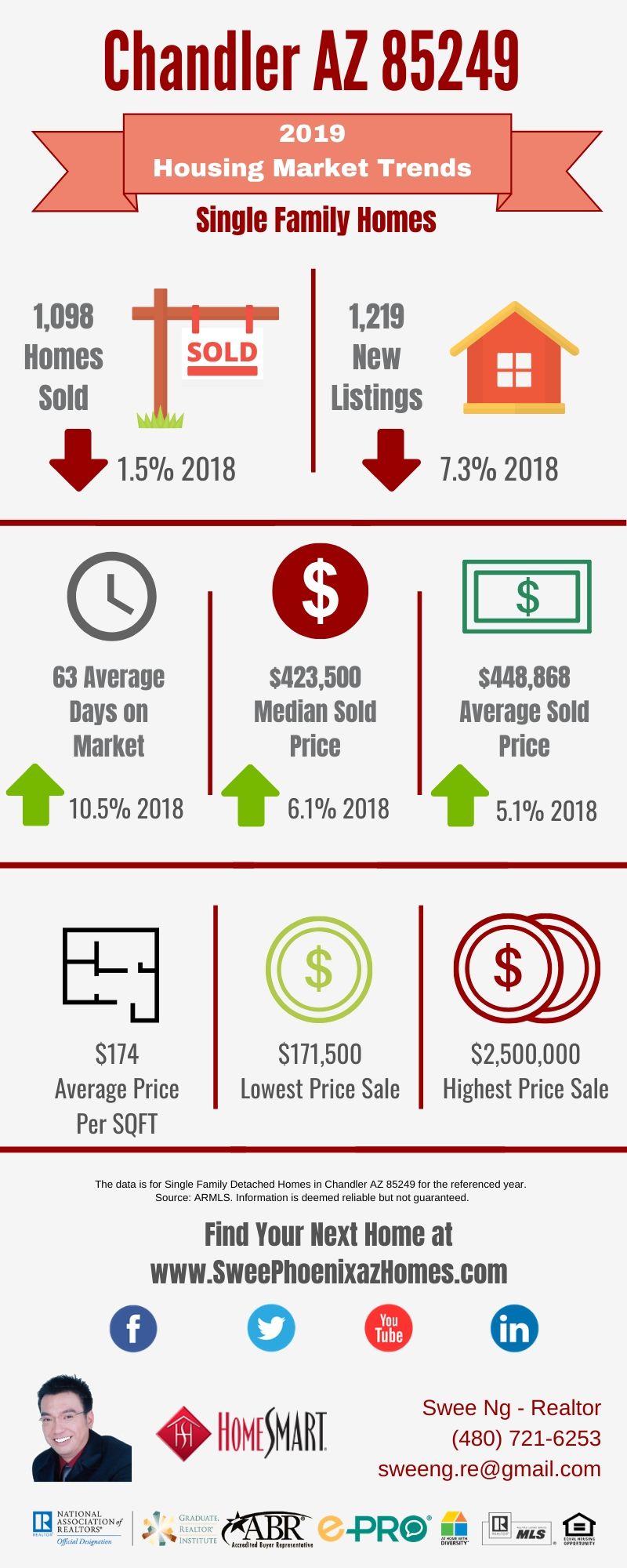 Chandler AZ 85249 Housing Market Trends Report 2019, House Value, Real Estate and Statistic by Swee Ng