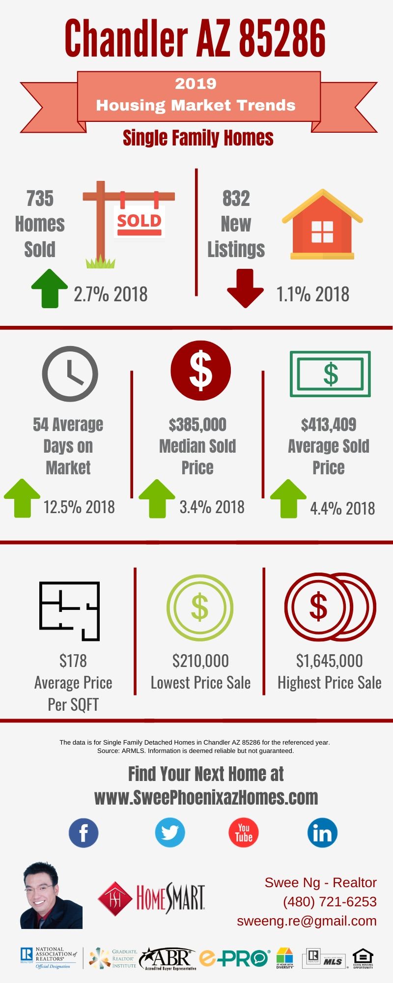 Chandler AZ 85286 Housing Market Trends Report 2019, House Value, Real Estate and Statistic by Swee Ng