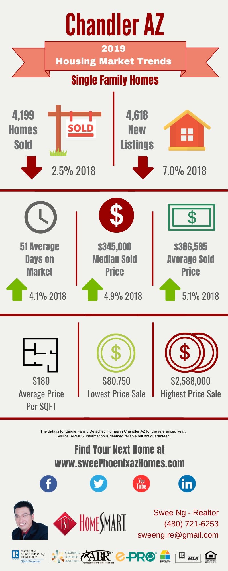 Chandler AZ Housing Market Update 2019 by Swee Ng, House Value and Real Estate Listings