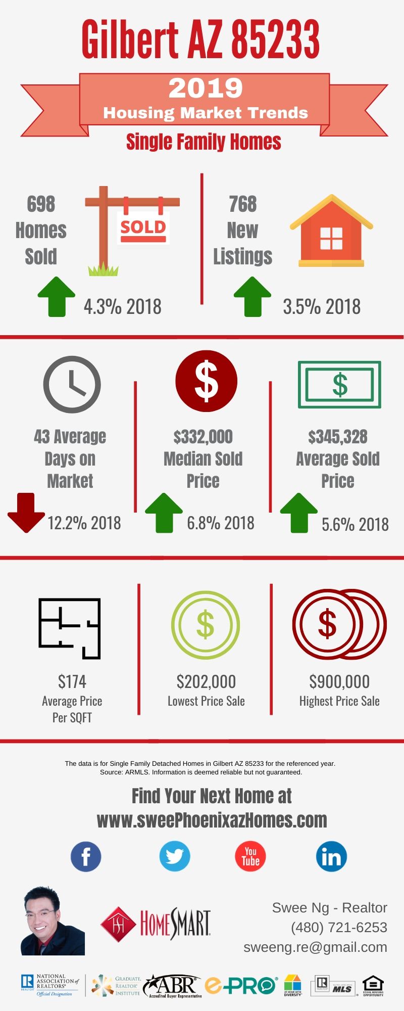 Gilbert AZ 85233 Housing Market Trends Report 2019 by Swee Ng, Real Estate and House Value