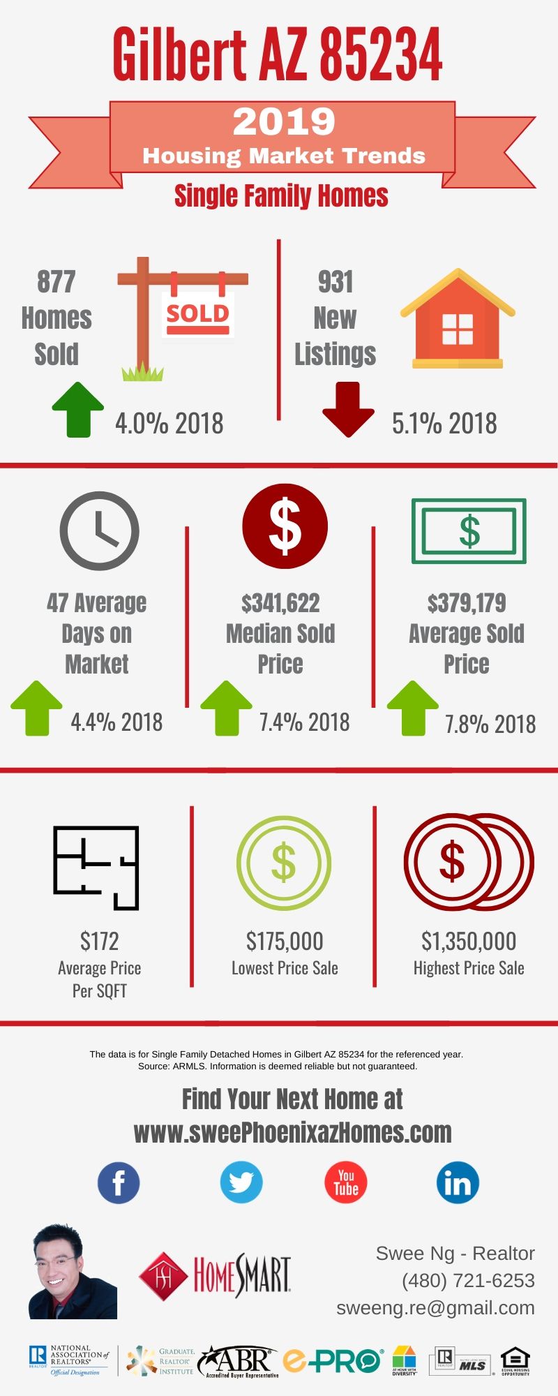 Gilbert AZ 85234 Housing Market Trends Report 2019 by Swee Ng, Real Estate and House Value