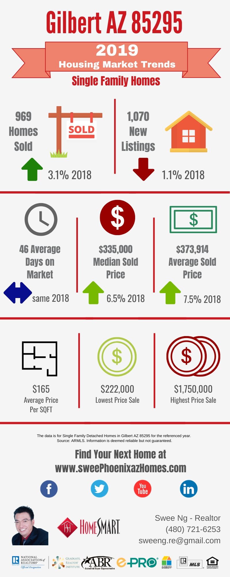 Gilbert AZ 85295 Housing Market Trends Report 2019 by Swee Ng, Real Estate and House Value