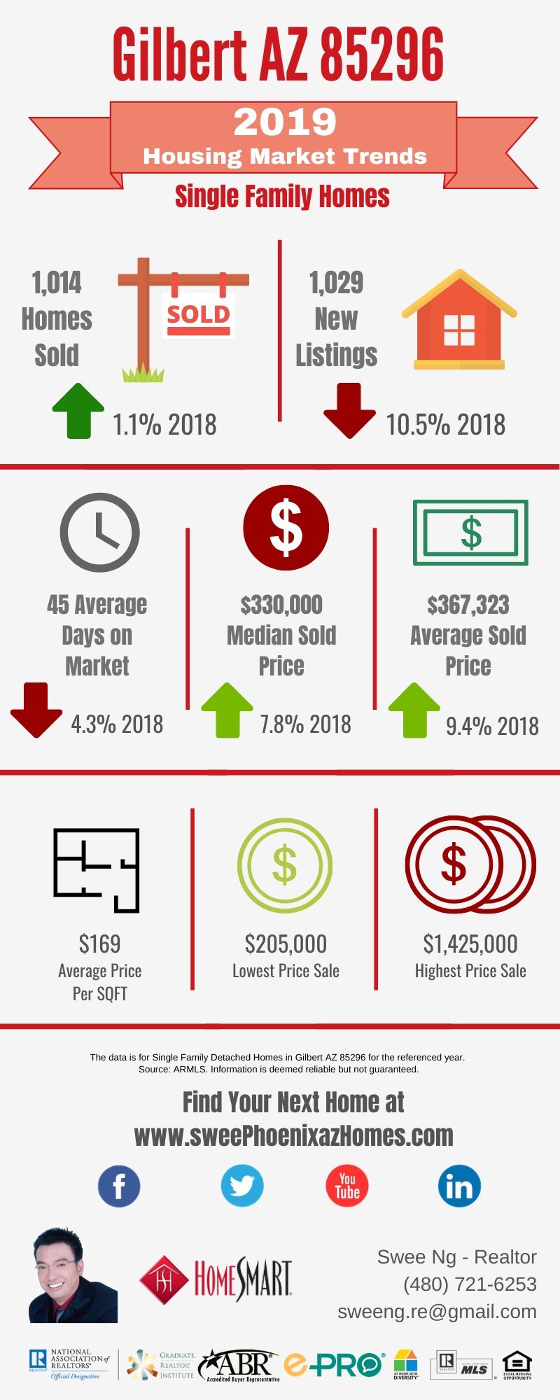 Gilbert AZ 85296 Housing Market Trends Report 2019 by Swee Ng, Real Estate and House Value