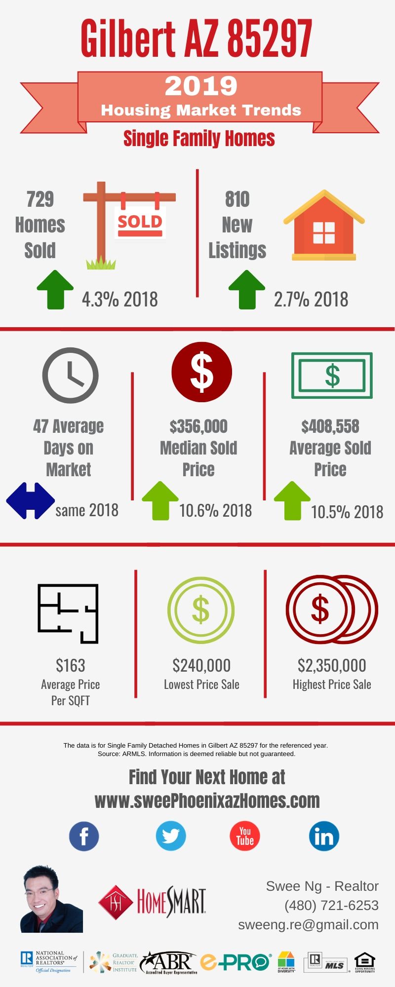 Gilbert AZ 85297 Housing Market Trends Report 2019 by Swee Ng, Real Estate and House Value