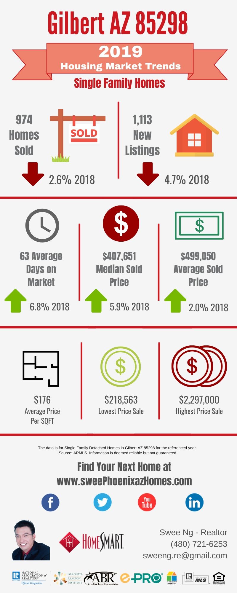 Gilbert AZ 85298 Housing Market Trends Report 2019 by Swee Ng, Real Estate and House Value
