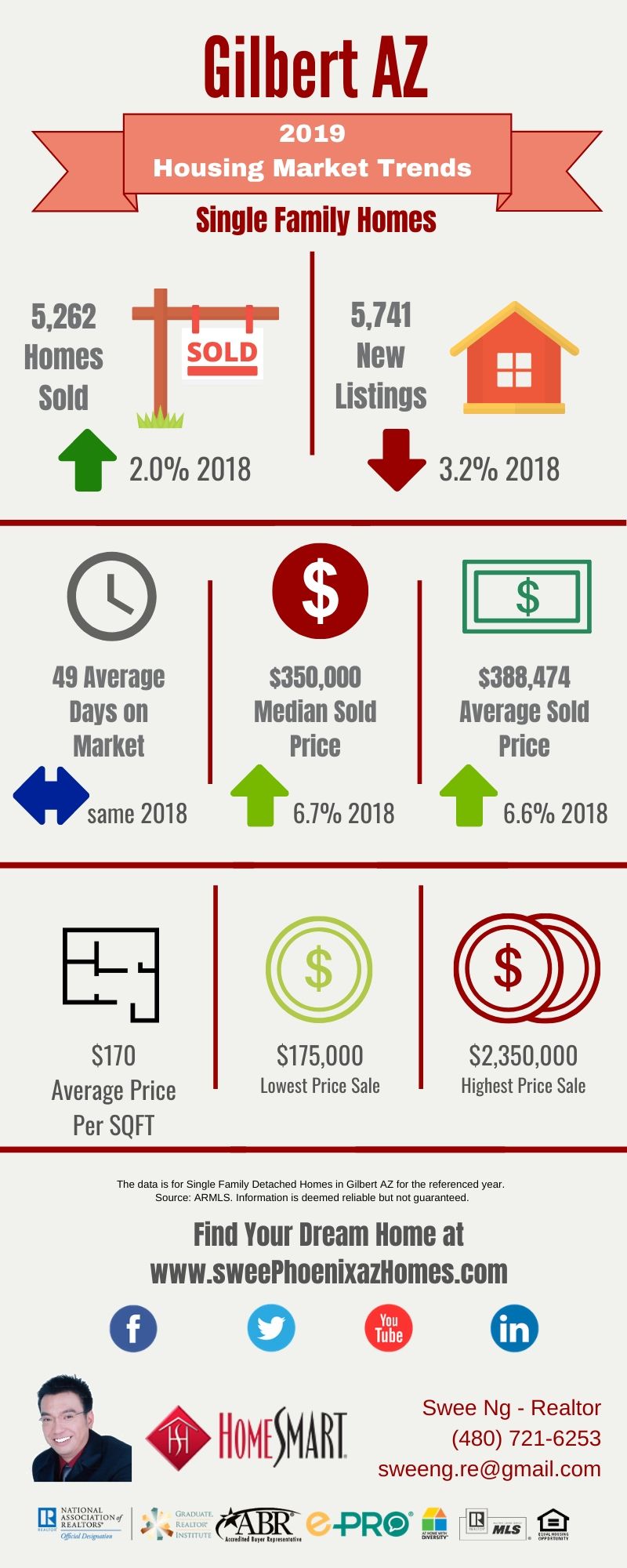 2019 Gilbert AZ Housing Market Trends Report by Swee Ng, Real Estate and House Value