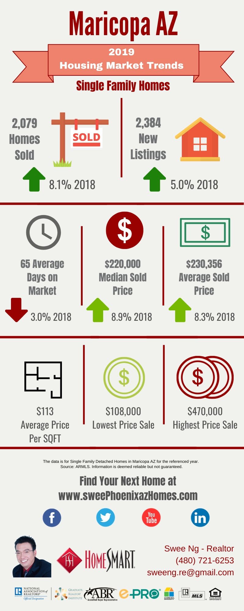 2019 Maricopa AZ Housing Market Update by Swee Ng, Real Estate and House Value
