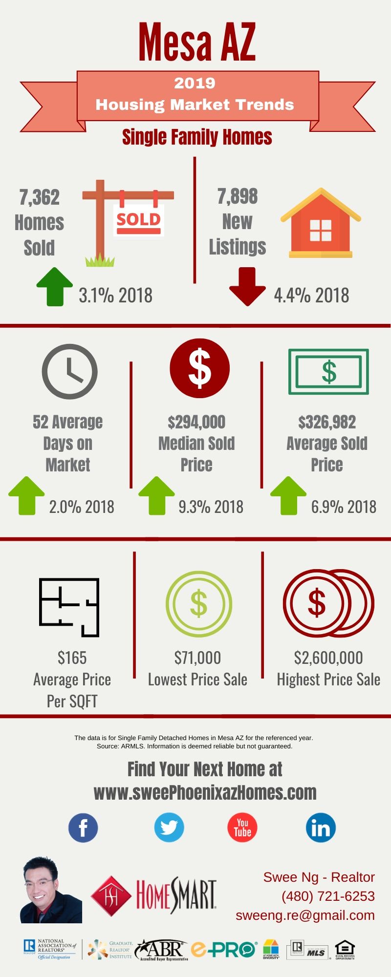 2019 Mesa AZ Housing Market Update by Swee Ng, Real Estate and House Value