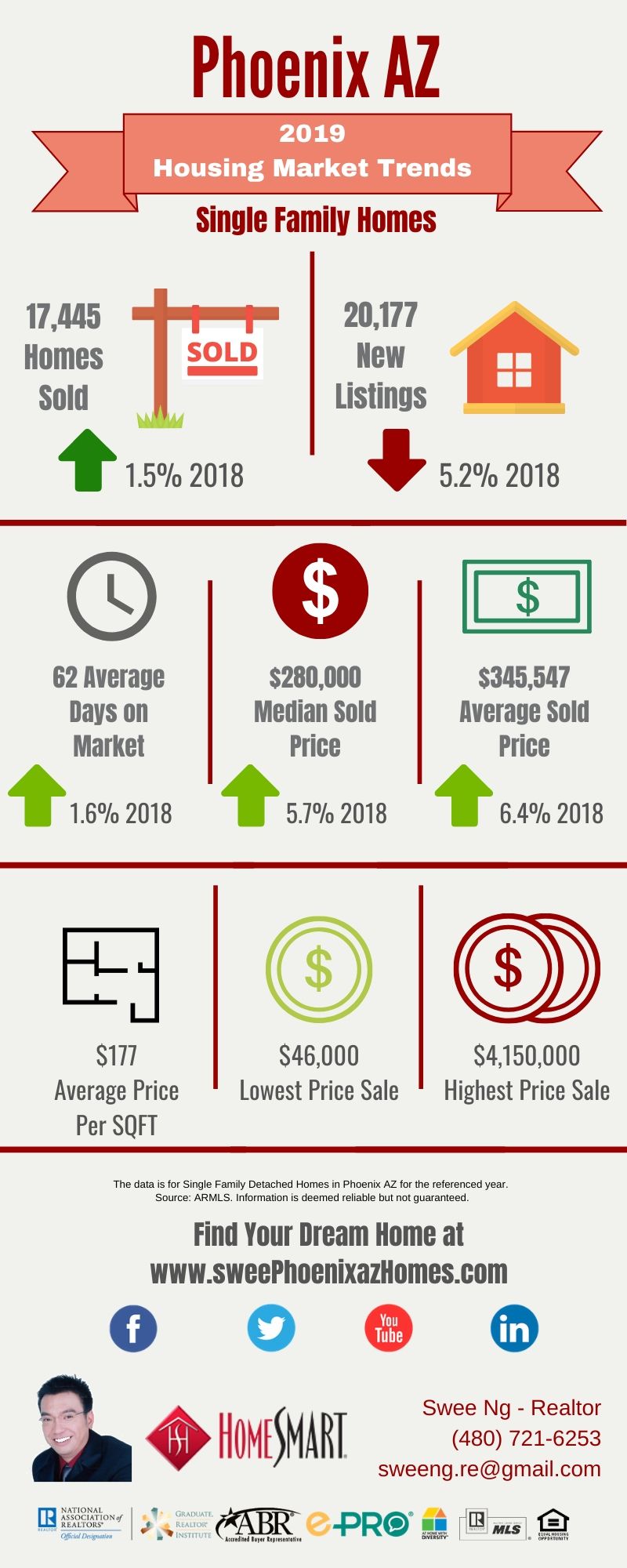 2019 Phoenix AZ Housing Market Trends Report, Statistics and House Value by Swee Ng