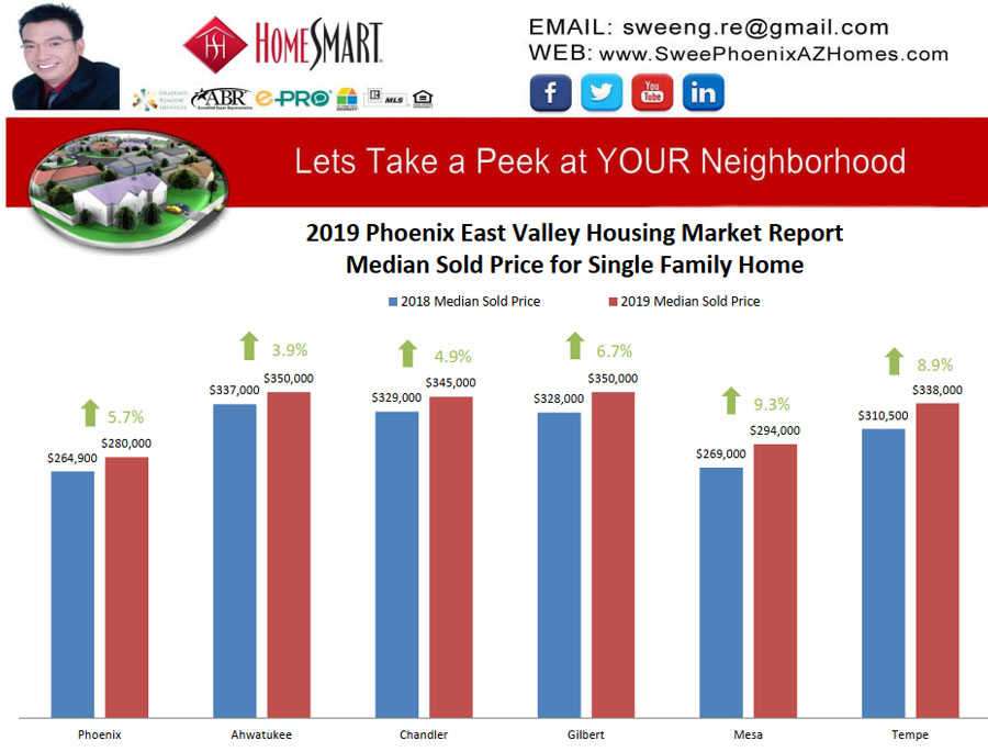 2019 Phoenix East Valley Housing Market Trends Report Median Sold Price for Single Family Home by Swee Ng