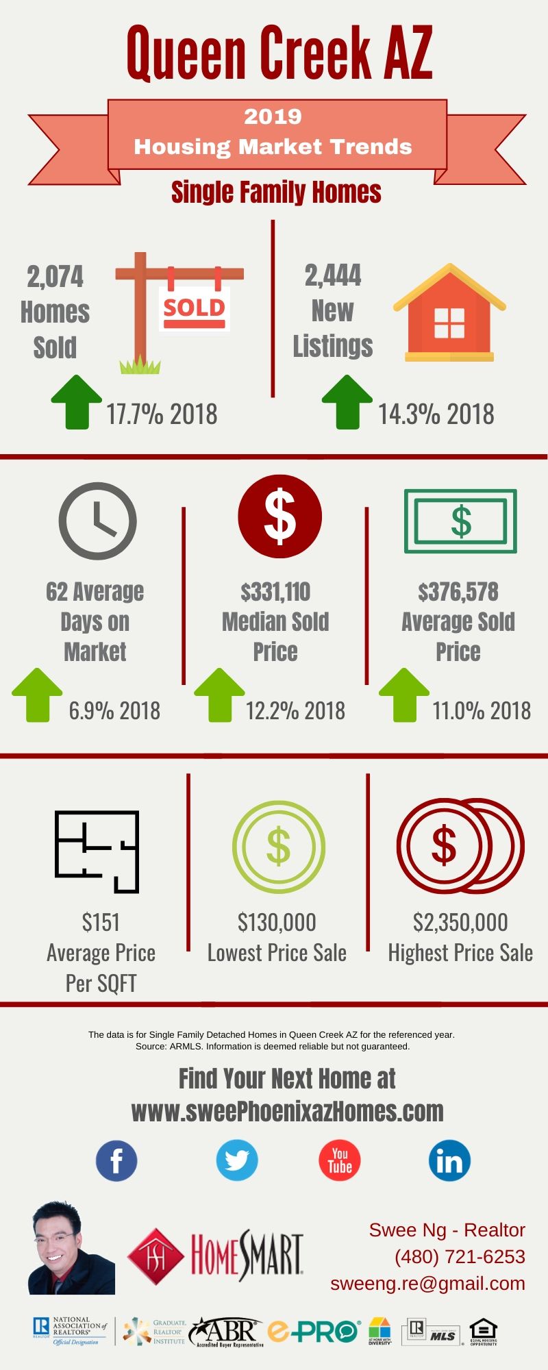 2019 Queen Creek AZ Housing Market Update by Swee Ng, Real Estate and House Value
