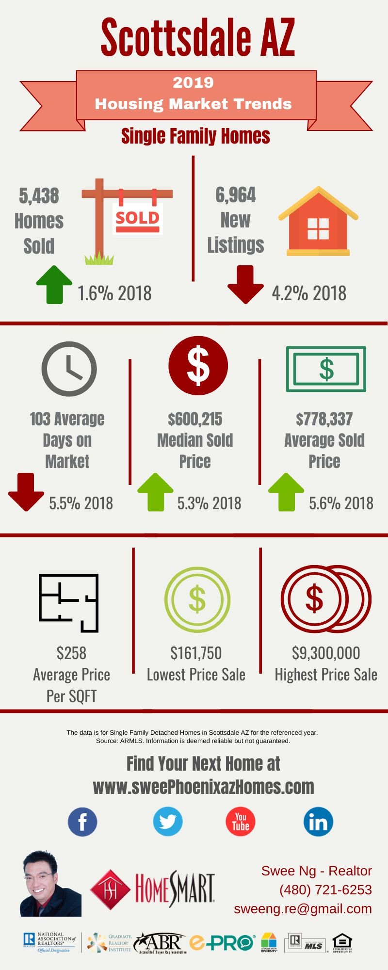 2019 Scottsdale AZ Housing Market Update by Swee Ng, Real Estate and House Value