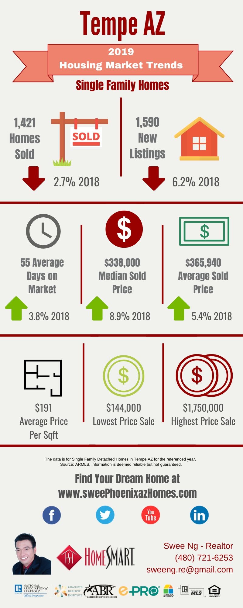 2019 Tempe AZ Housing Market Update by Swee Ng, Real Estate and House Value