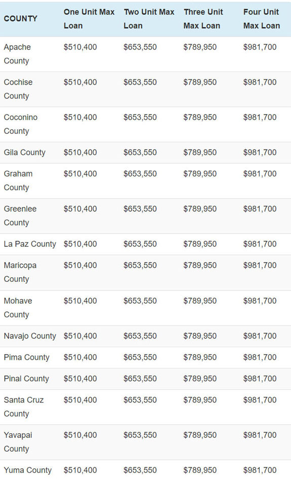 2020 Conventional loan limit in Arizona by county