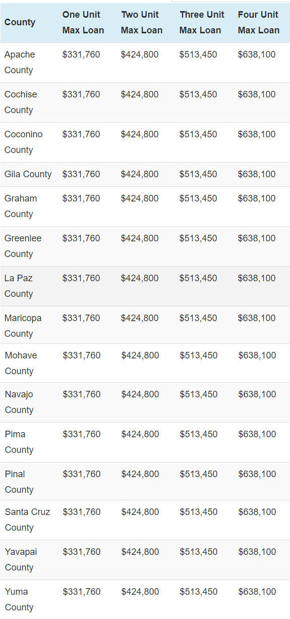 2020 FHA loan limit in Arizona by county