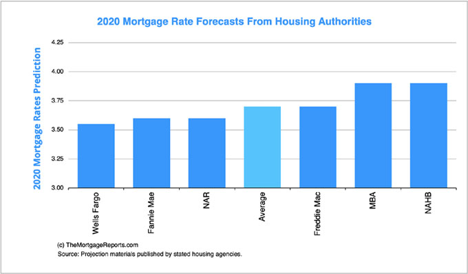 30 year mortgage rate prediction 2020