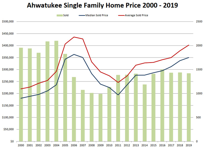 Ahwatukee Home Price 2000 - 2019