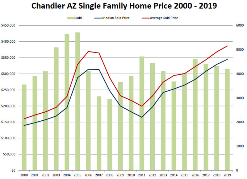 Chandler AZ Home Price 2000 - 2019
