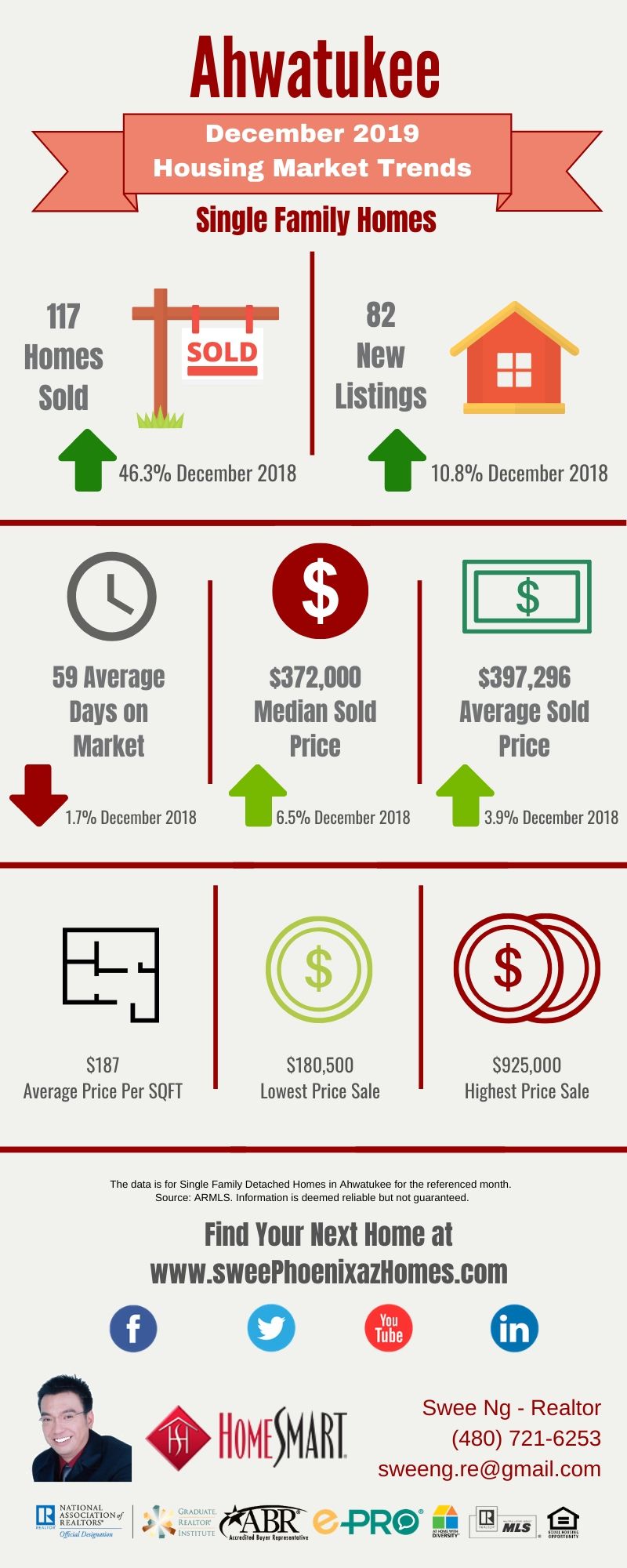 December 2019 Ahwatukee Housing Market Update, House Value, Real Estate and Statistic by Swee Ng