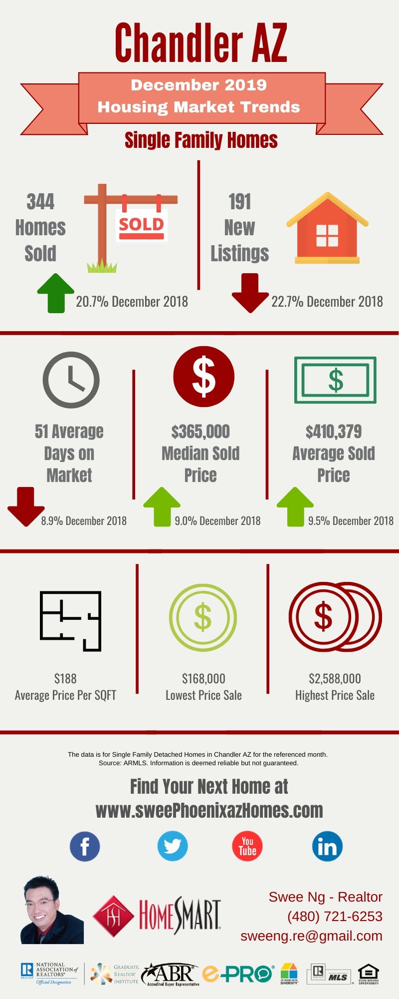 December 2019 Chandler AZ Housing Market Trends Report by Swee Ng, Real Estate and House Value