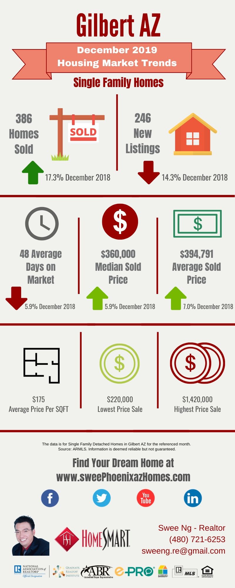 December 2019 Gilbert AZ Housing Market Trends Report by Swee Ng, Real Estate and House Value
