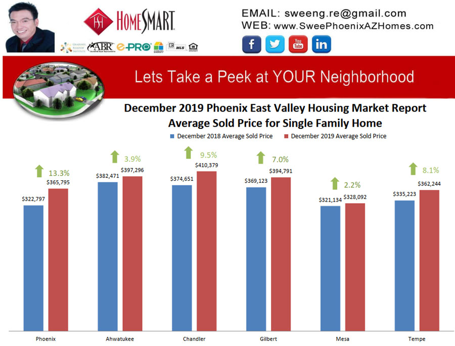December 2019 Phoenix East Valley Housing Market Trends Report Average Sold Price for Single Family Home by Swee Ng
