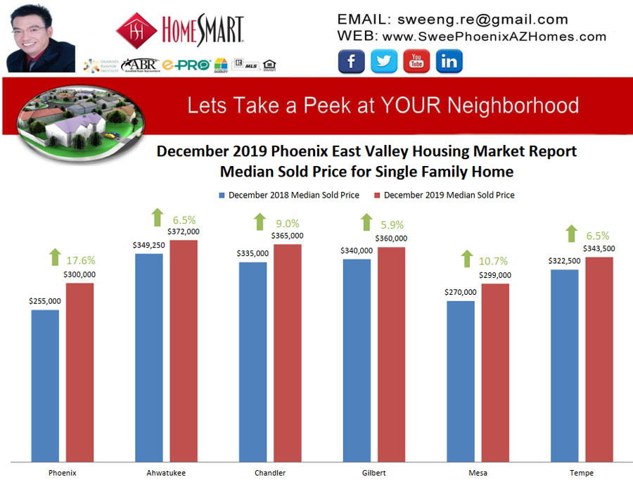 December 2019 Phoenix East Valley Housing Market Trends Report Median Sold Price for Single Family Home by Swee Ng