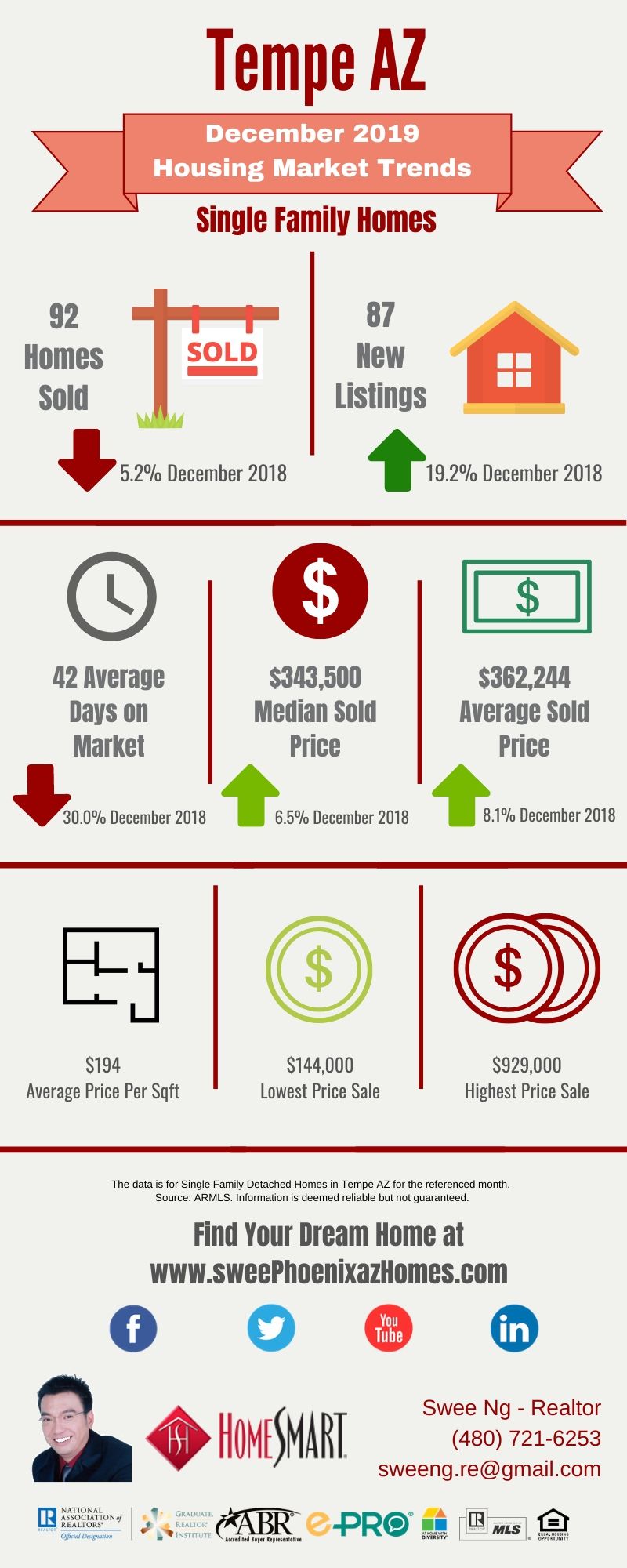 December 2019 Tempe AZ Housing Market Update by Swee Ng, Real Estate and House Value