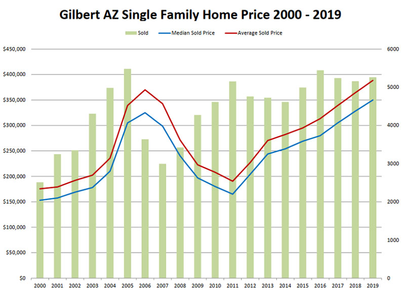 Gilbert AZ Single Family Homes Price 2000 - 2019 and House Value
