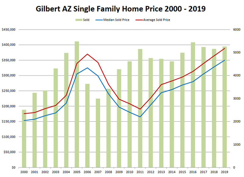 Gilbert AZ Single Family Homes Price 2000 - 2018 and House Value