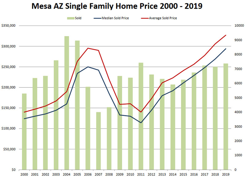 Mesa AZ Single Family Home Price 2000 - 2019 and House Value