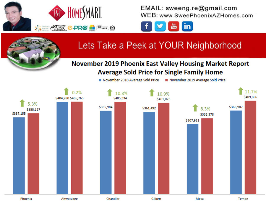 November 2019 Phoenix East Valley Housing Market Trends Report Average Sold Price for Single Family Home by Swee Ng
