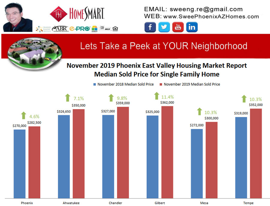 November 2019 Phoenix East Valley Housing Market Trends Report Median Sold Price for Single Family Home by Swee Ng