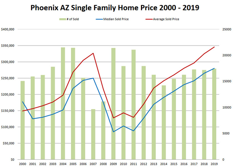 Phoenix AZ Single Family Home Price 2000 – 2019