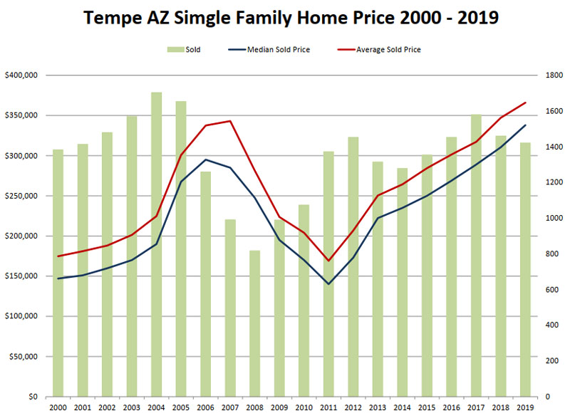 Tempe Home Price 2000 - 2019
