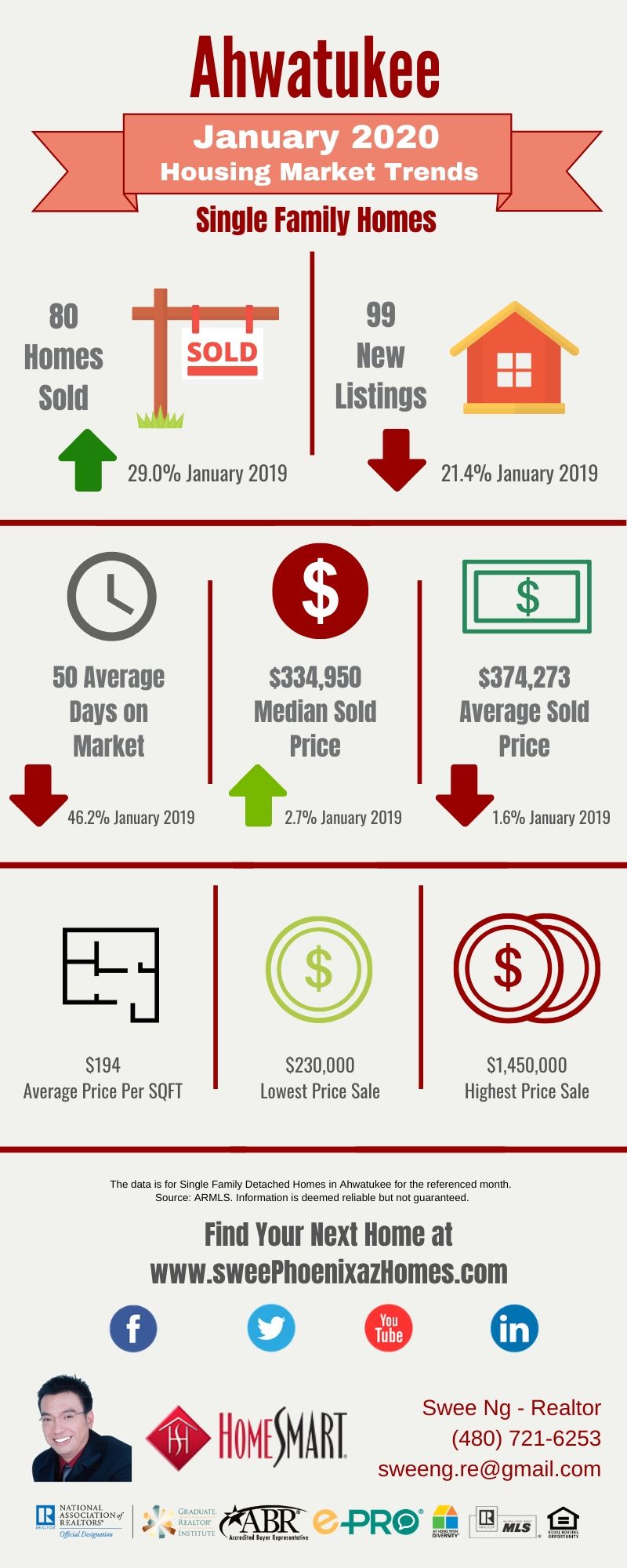 January 2020 Ahwatukee Housing Market Update, House Value, Real Estate and Statistic by Swee Ng