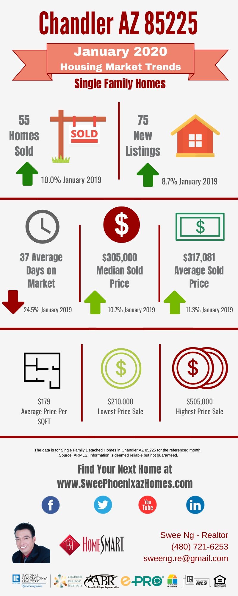 Chandler AZ 85225 Housing Market Trends Report January 2020, House Value, Real Estate and Statistic by Swee Ng