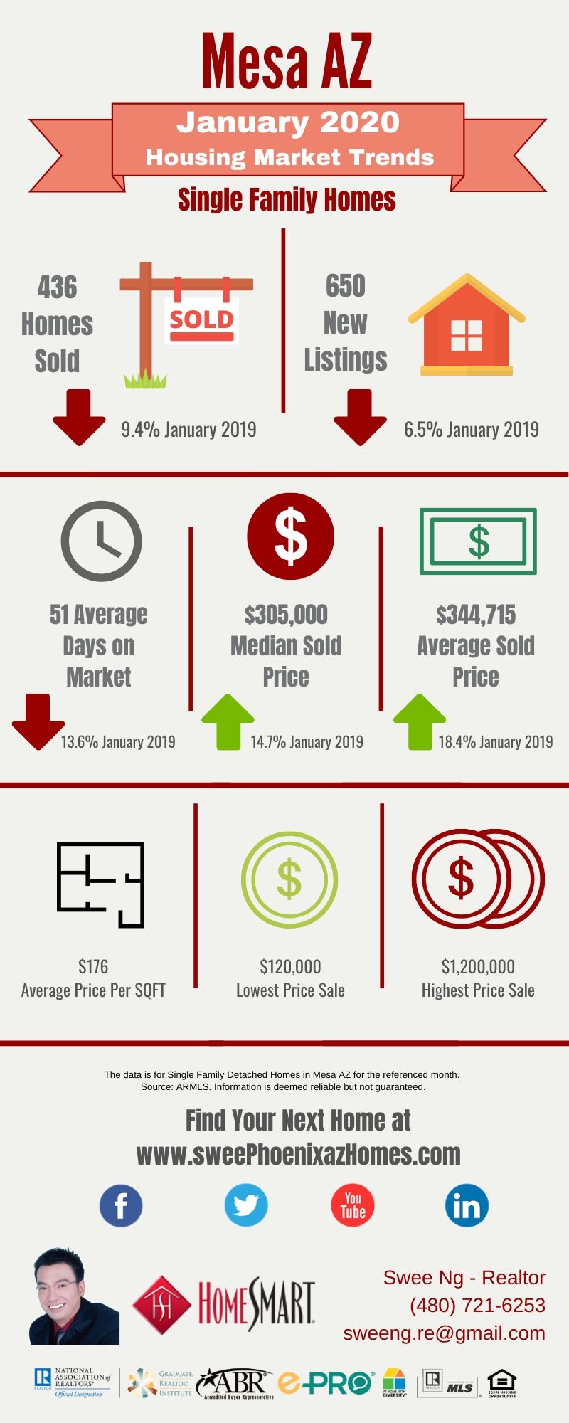January 2020 Mesa AZ Housing Market Update by Swee Ng, Real Estate and House Value