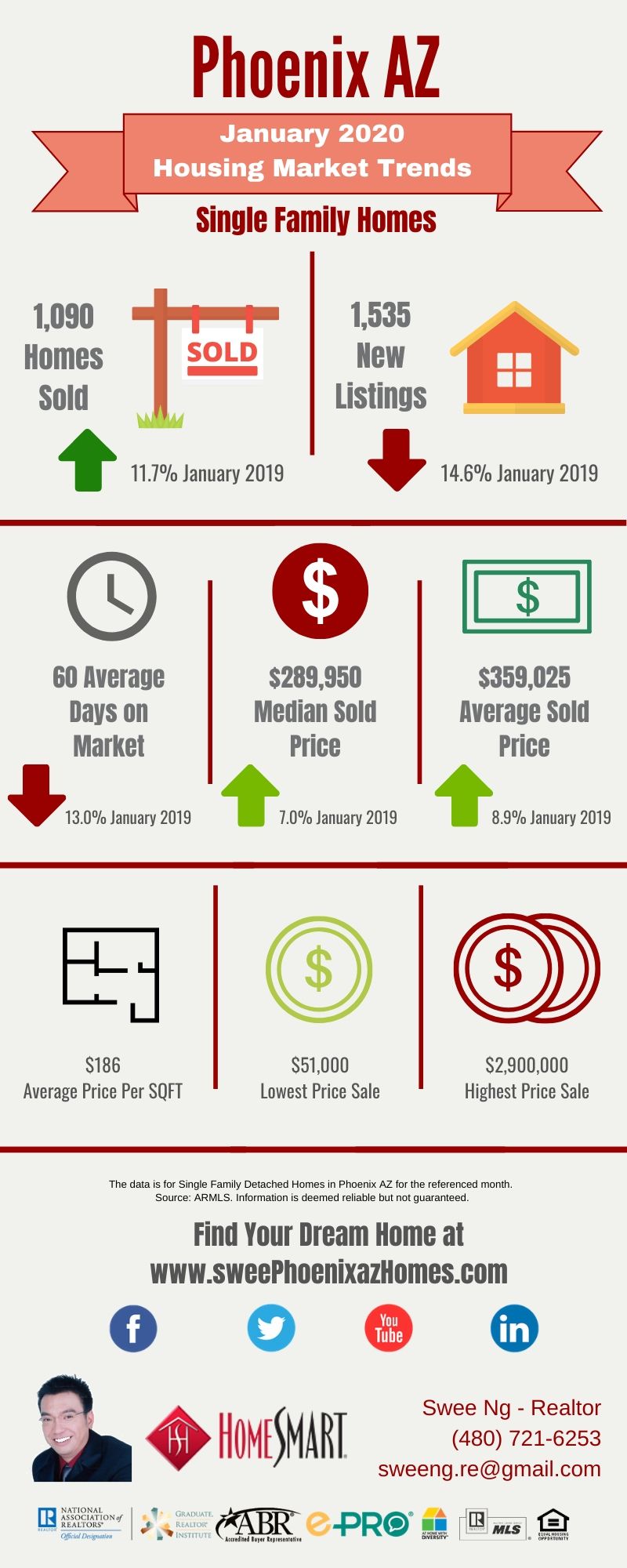 January 2020 Phoenix AZ Housing Update, Statistics and House Value by Swee Ng