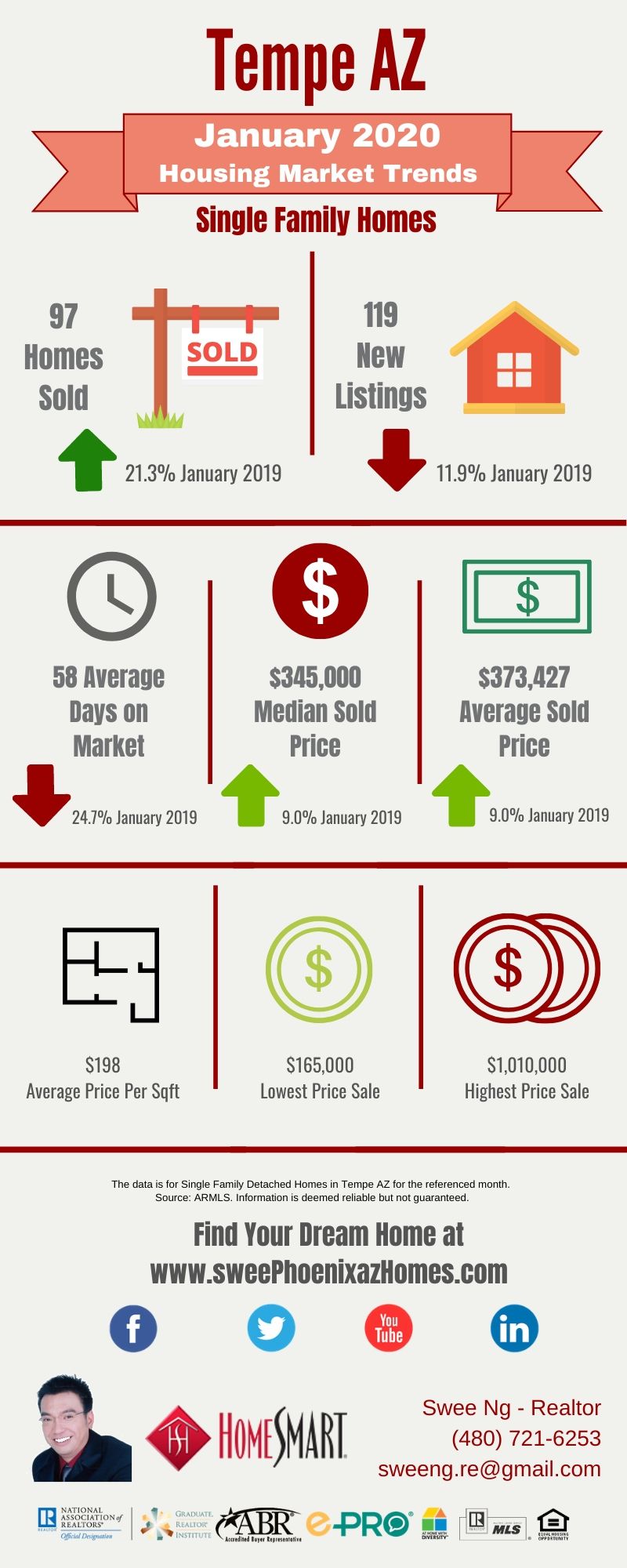 January 2020 Tempe AZ Housing Market Update by Swee Ng, Real Estate and House Value