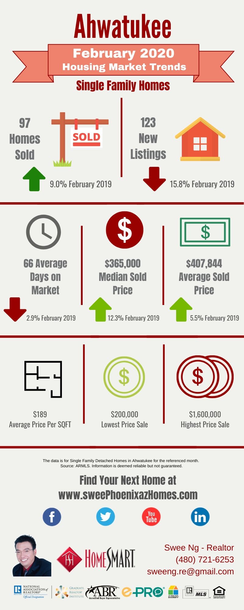 February 2020 Ahwatukee Housing Market Update, House Value, Real Estate and Statistic by Swee Ng