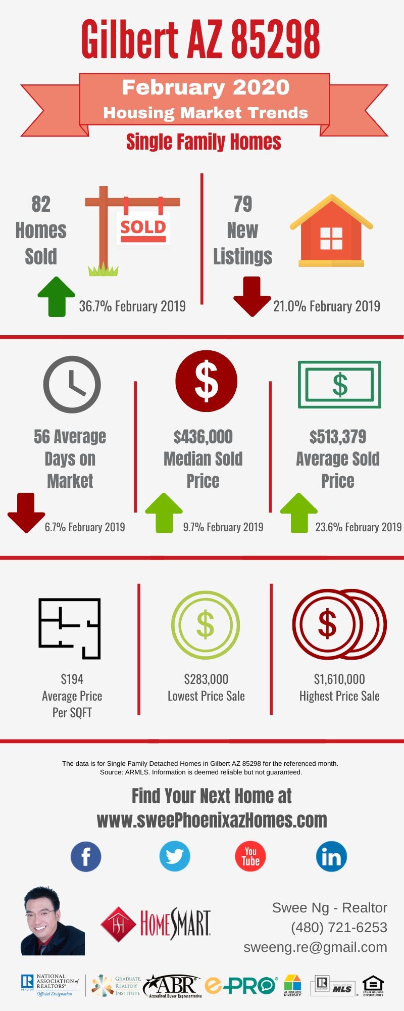 Gilbert AZ 85298 Housing Market Trends Report February 2020 by Swee Ng, Real Estate and House Value