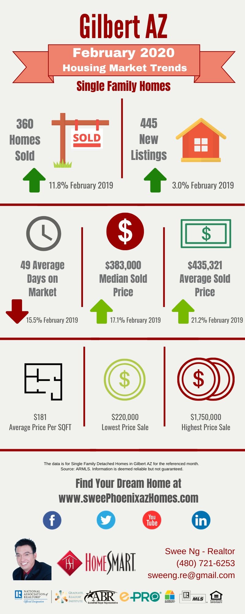 February 2020 Gilbert AZ Housing Market Trends Report by Swee Ng, Real Estate and House Value