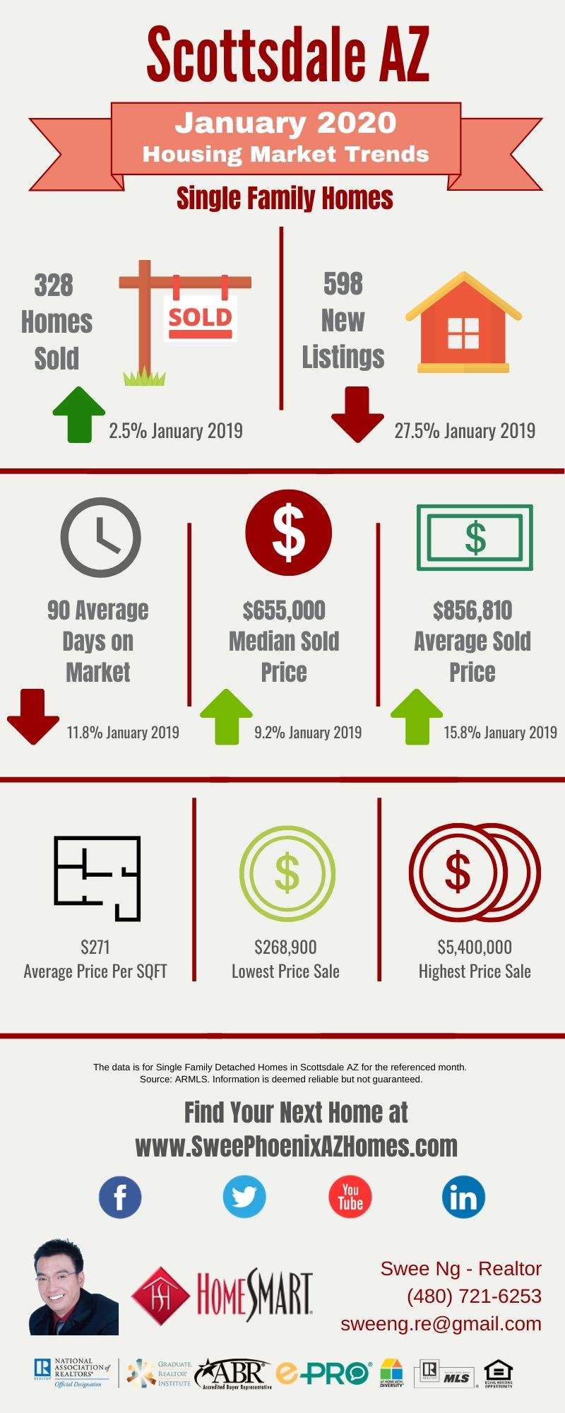 January 2020 Scottsdale AZ Housing Market Update by Swee Ng, Real Estate and House Value