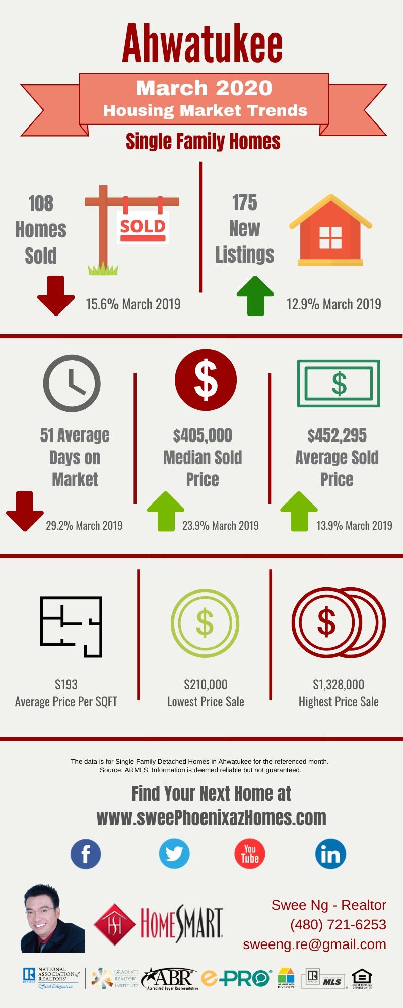 March 2020 Ahwatukee Housing Market Update, House Value, Real Estate and Statistic by Swee Ng